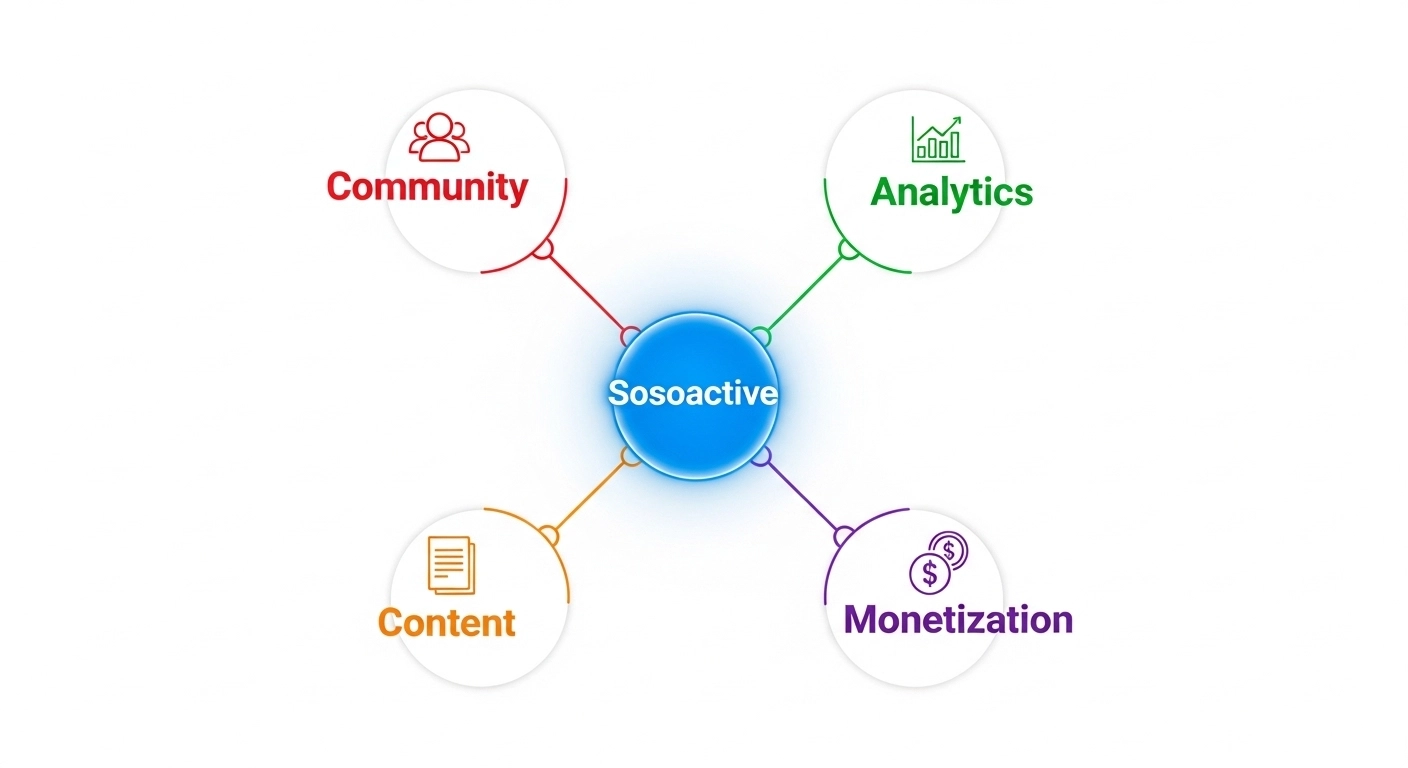 : Infographic showing Sosoactive platform features including community, analytics, content creation and monetization
